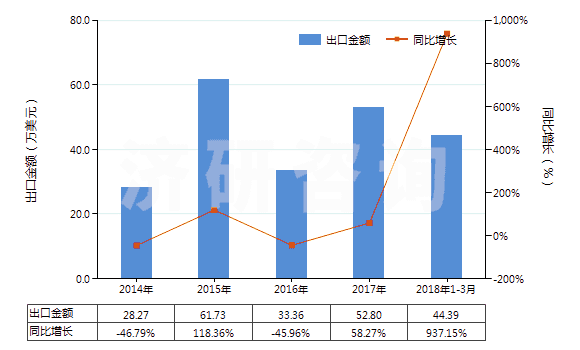 2014-2018年3月中國(guó)乳化瀝青(HS27149020)出口總額及增速統(tǒng)計(jì)